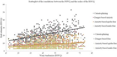 What’s the Risk? Fearful Individuals Generally Overestimate Negative Outcomes and They Dread Outcomes of Specific Events